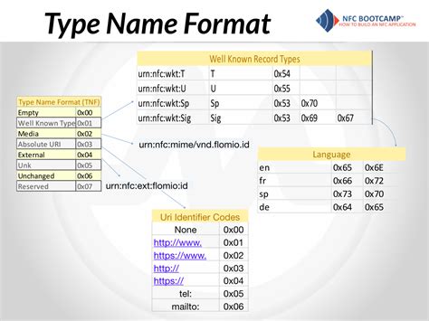 nfc rtd format